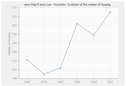 Puymiclan : Evolution of the number of housing