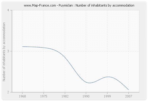 Puymiclan : Number of inhabitants by accommodation