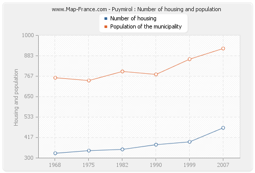 Puymirol : Number of housing and population