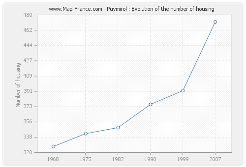 Puymirol : Evolution of the number of housing