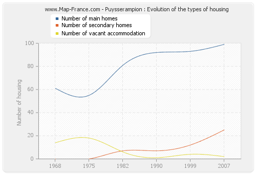 Puysserampion : Evolution of the types of housing