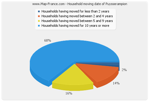 Household moving date of Puysserampion