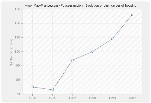 Puysserampion : Evolution of the number of housing