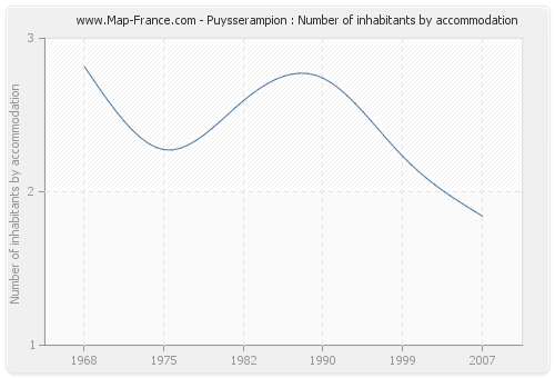 Puysserampion : Number of inhabitants by accommodation