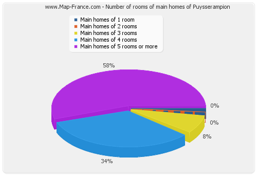Number of rooms of main homes of Puysserampion