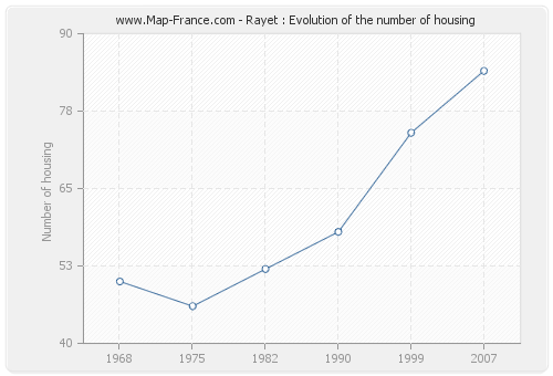 Rayet : Evolution of the number of housing
