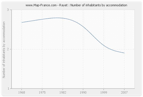 Rayet : Number of inhabitants by accommodation