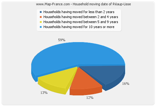 Household moving date of Réaup-Lisse