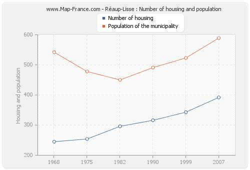 Réaup-Lisse : Number of housing and population