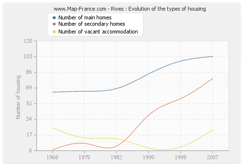Rives : Evolution of the types of housing