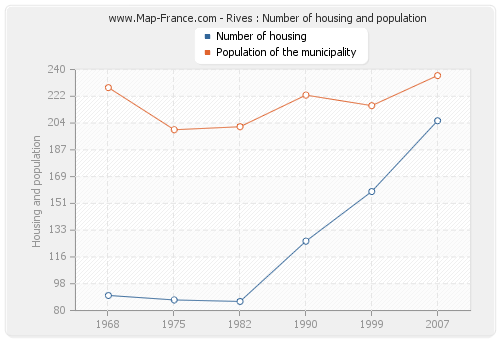 Rives : Number of housing and population