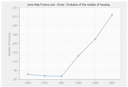 Rives : Evolution of the number of housing