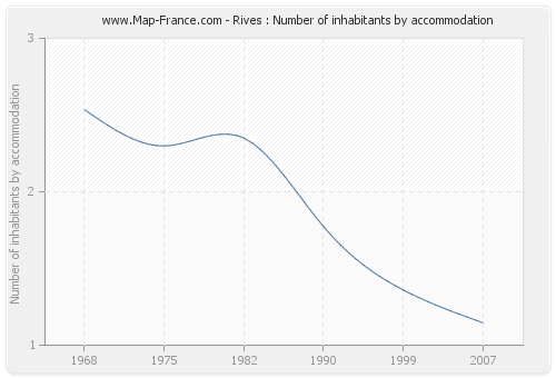 Rives : Number of inhabitants by accommodation
