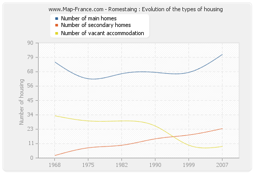 Romestaing : Evolution of the types of housing