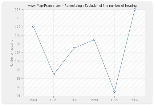 Romestaing : Evolution of the number of housing