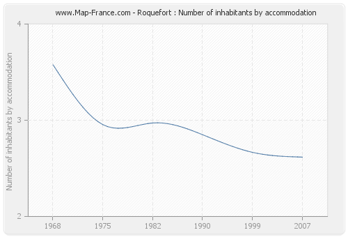 Roquefort : Number of inhabitants by accommodation