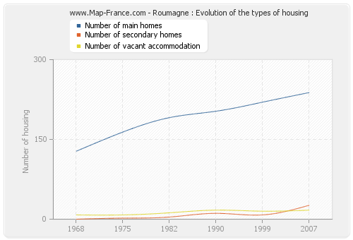 Roumagne : Evolution of the types of housing