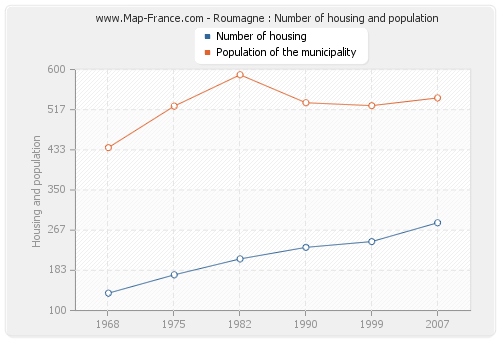 Roumagne : Number of housing and population