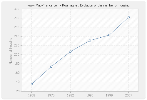 Roumagne : Evolution of the number of housing