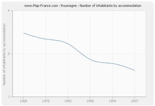 Roumagne : Number of inhabitants by accommodation