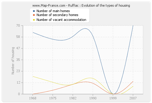 Ruffiac : Evolution of the types of housing