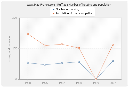 Ruffiac : Number of housing and population
