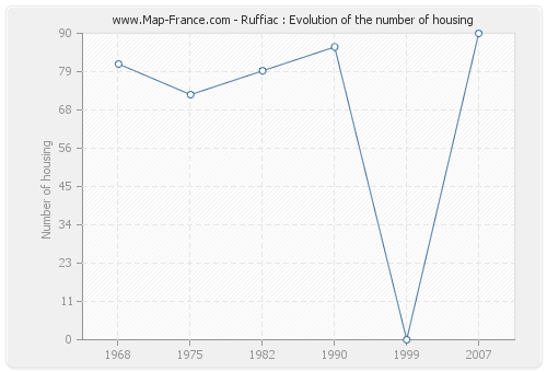 Ruffiac : Evolution of the number of housing