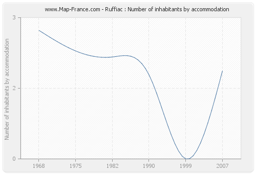 Ruffiac : Number of inhabitants by accommodation