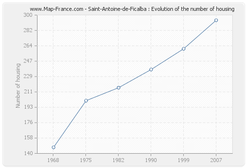 Saint-Antoine-de-Ficalba : Evolution of the number of housing