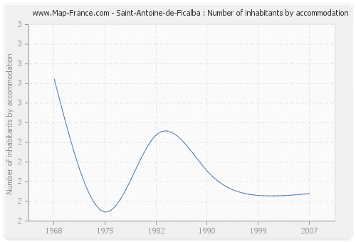 Saint-Antoine-de-Ficalba : Number of inhabitants by accommodation