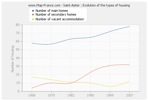 Saint-Astier : Evolution of the types of housing