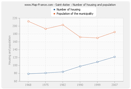 Saint-Astier : Number of housing and population