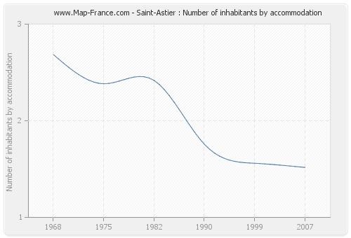 Saint-Astier : Number of inhabitants by accommodation