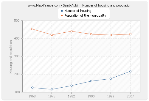 Saint-Aubin : Number of housing and population