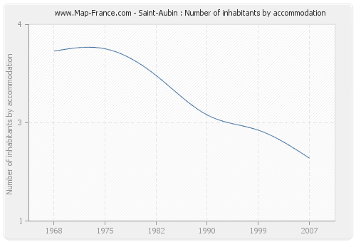 Saint-Aubin : Number of inhabitants by accommodation
