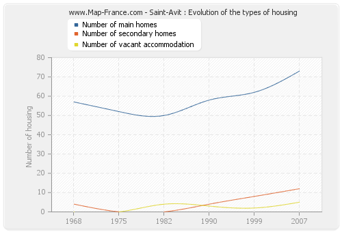 Saint-Avit : Evolution of the types of housing