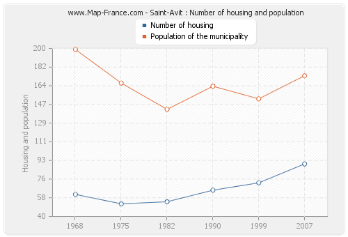 Saint-Avit : Number of housing and population