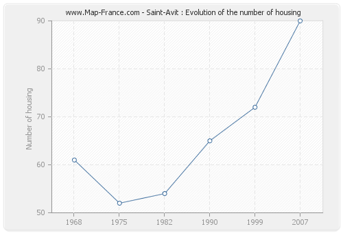 Saint-Avit : Evolution of the number of housing