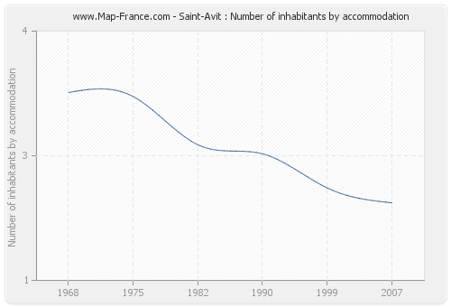 Saint-Avit : Number of inhabitants by accommodation