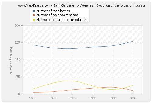 Saint-Barthélemy-d'Agenais : Evolution of the types of housing