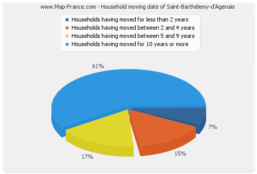 Household moving date of Saint-Barthélemy-d'Agenais