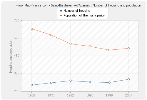 Saint-Barthélemy-d'Agenais : Number of housing and population