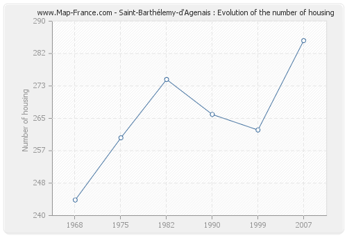 Saint-Barthélemy-d'Agenais : Evolution of the number of housing