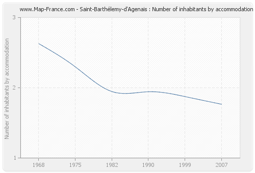 Saint-Barthélemy-d'Agenais : Number of inhabitants by accommodation