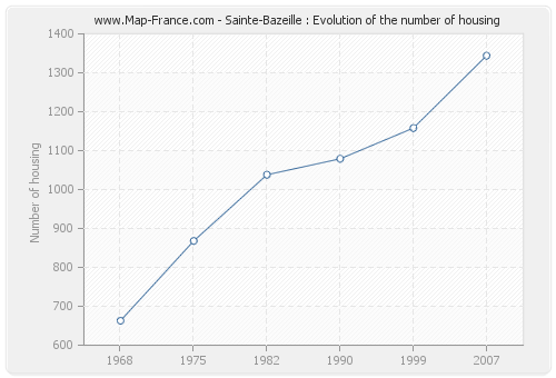 Sainte-Bazeille : Evolution of the number of housing
