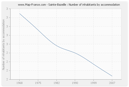 Sainte-Bazeille : Number of inhabitants by accommodation