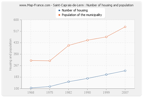 Saint-Caprais-de-Lerm : Number of housing and population
