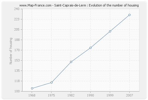 Saint-Caprais-de-Lerm : Evolution of the number of housing