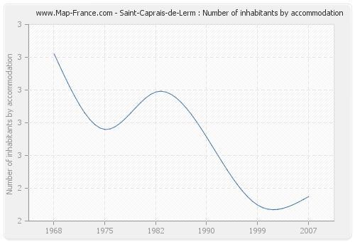 Saint-Caprais-de-Lerm : Number of inhabitants by accommodation