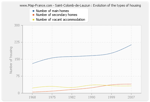 Saint-Colomb-de-Lauzun : Evolution of the types of housing